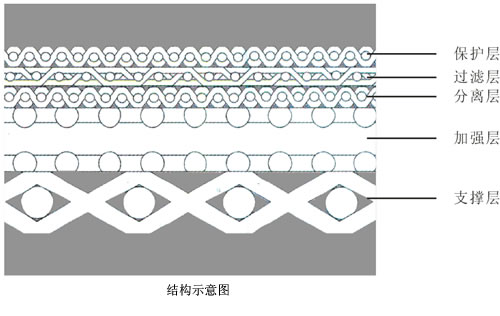 五层烧结网结构示意图